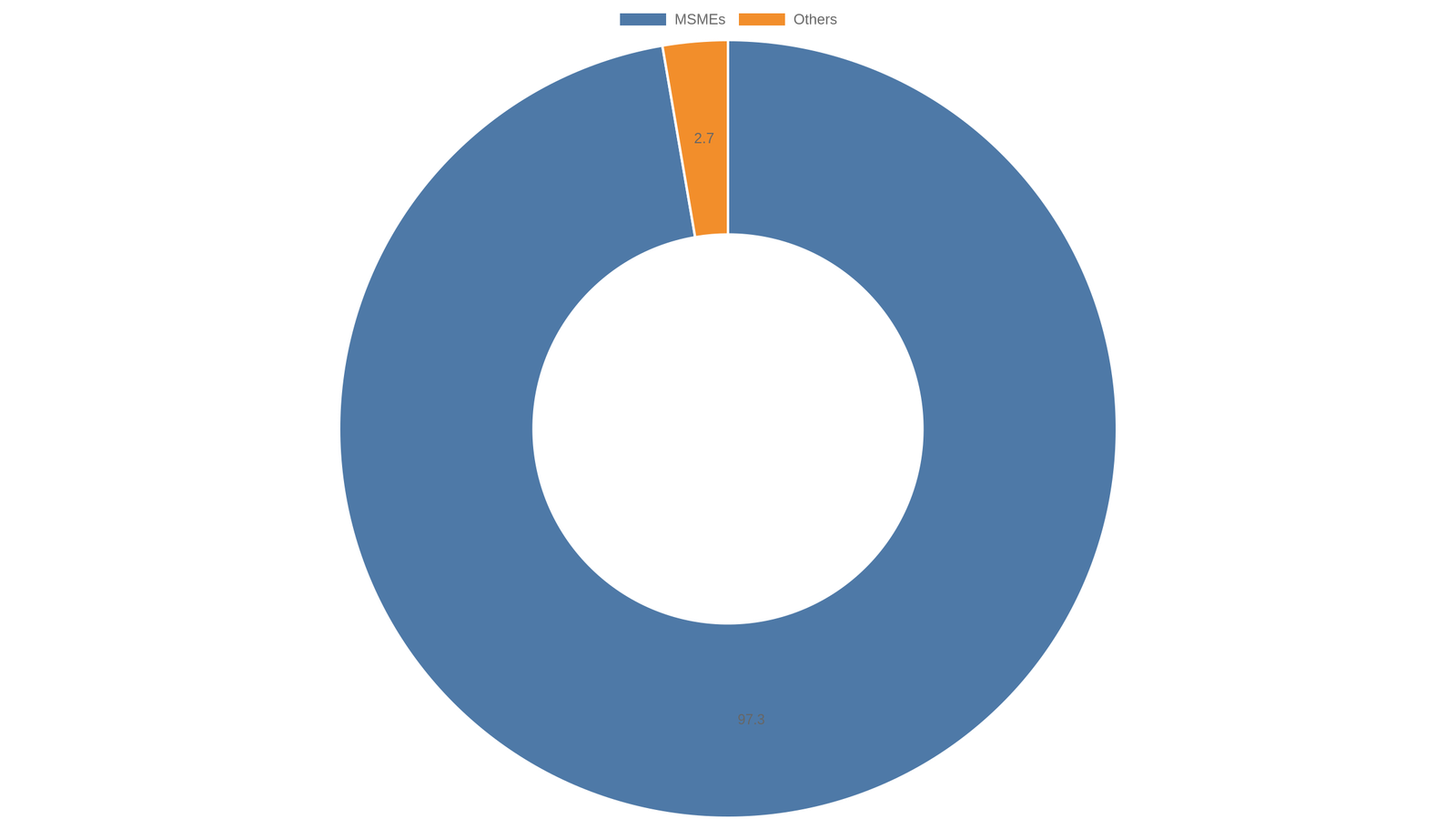 ECLGS 5.0 MSME share of guarantees 97.3 percent as of 20 August 2026