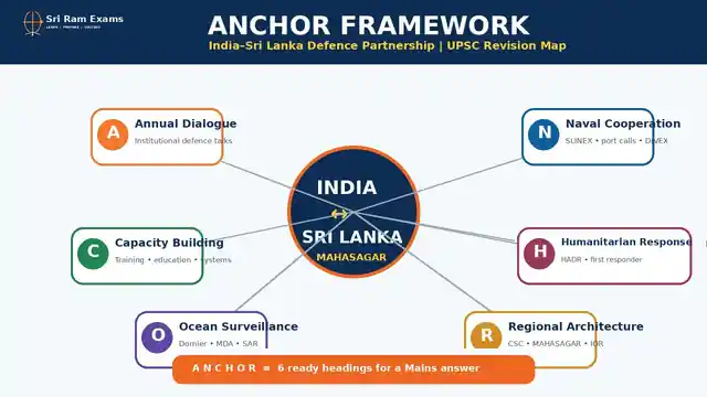 ANCHOR framework infographic for India Sri Lanka defence partnership UPSC revision